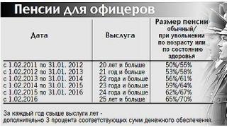 Будет ли повышение пенсионного возраста для военнослужащих в рф